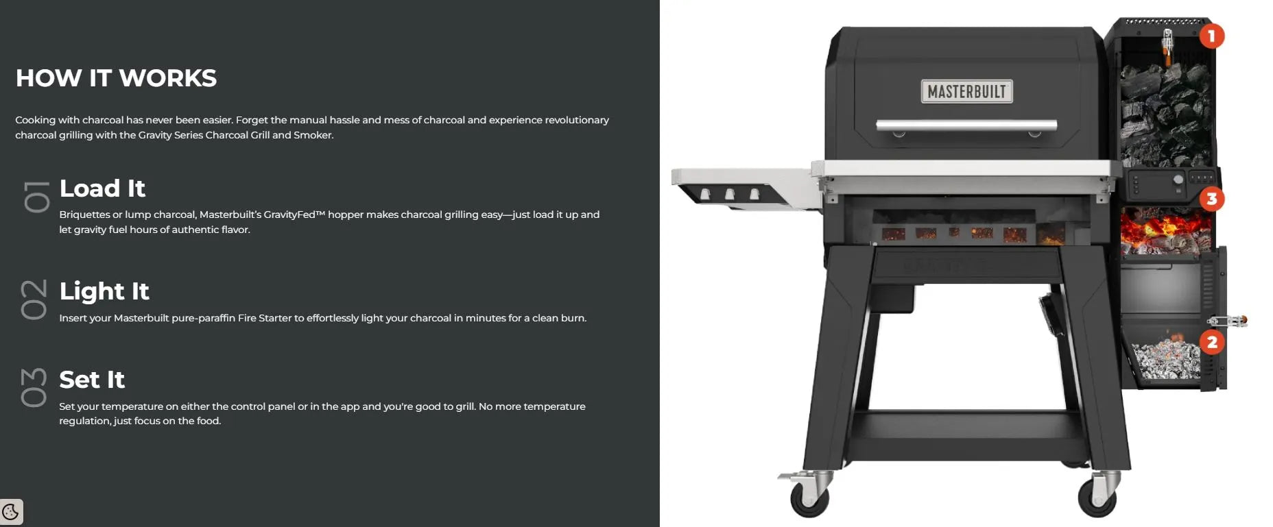 Diagram showing how the Masterbuilt Gravity Series XT GravityFed charcoal system automatically feeds fuel for consistent cooking temperatures.